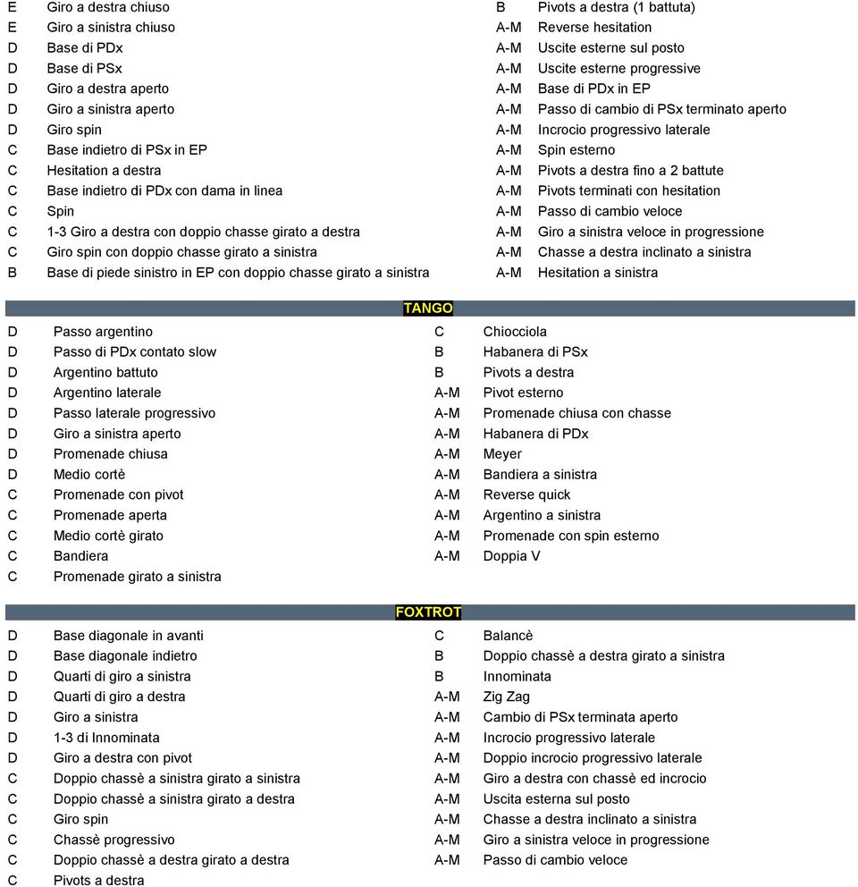 Hesitation a destra A-M Pivots a destra fino a 2 battute C Base indietro di PDx con dama in linea A-M Pivots terminati con hesitation C Spin A-M Passo di cambio veloce C 1-3 Giro a destra con doppio