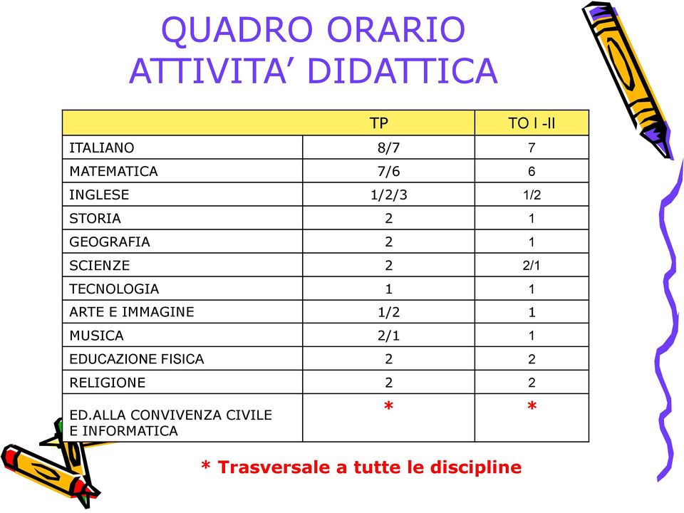 ARTE E IMMAGINE 1/2 1 MUSICA 2/1 1 EDUCAZIONE FISICA 2 2 RELIGIONE 2 2 ED.