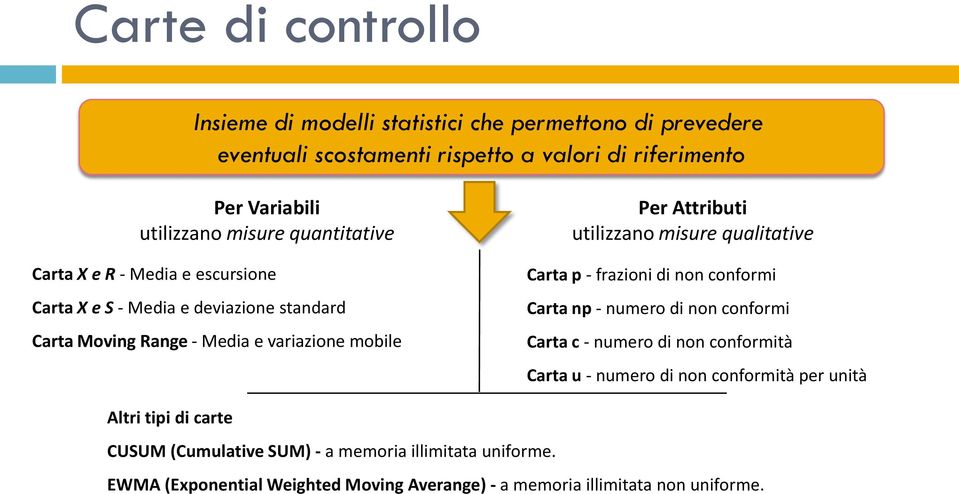 utilizzano misure qualitative Carta p - frazioni di non conformi Carta np - numero di non conformi Carta c - numero di non conformità Carta u - numero di non