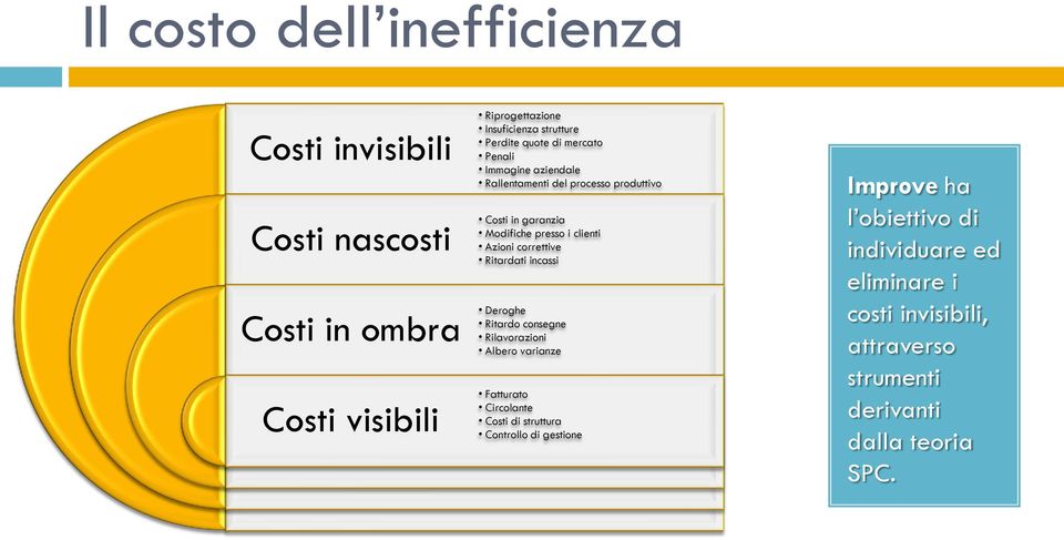 Azioni correttive Ritardati incassi Deroghe Ritardo consegne Rilavorazioni Albero varianze Fatturato Circolante Costi di struttura