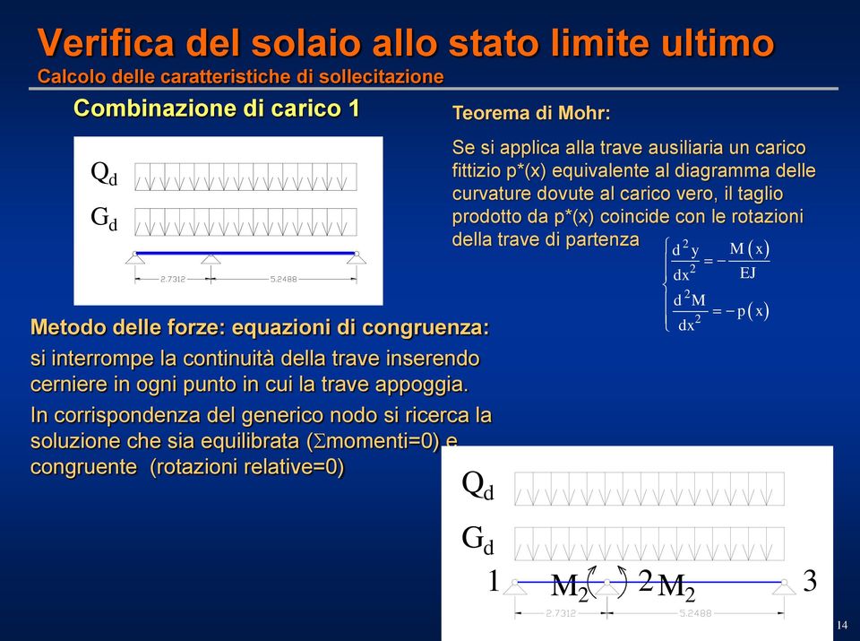 In corrispondenza del generico nodo si ricerca la soluzione che sia equilibrata (Smomenti=0) e congruente (rotazioni relative=0) Q d Teorema di Mohr: Se si applica alla