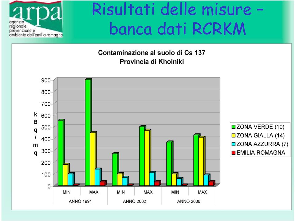 400 300 200 100 ZONA VERDE (10) ZONA GIALLA (14) ZONA AZZURRA (7)