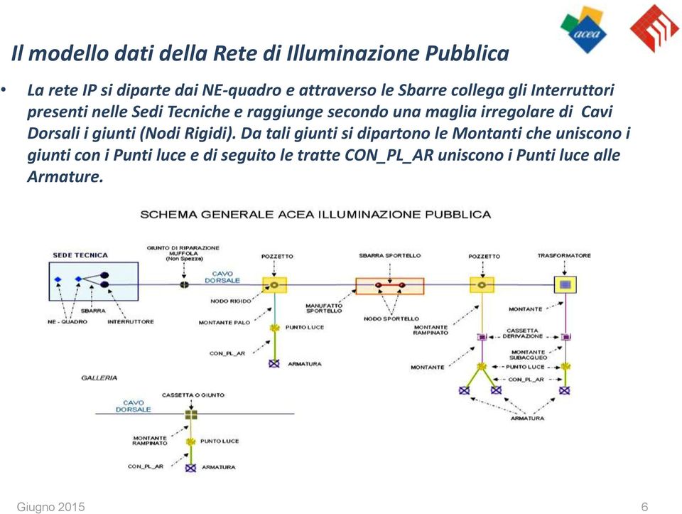 irregolare di Cavi Dorsali i giunti (Nodi Rigidi).