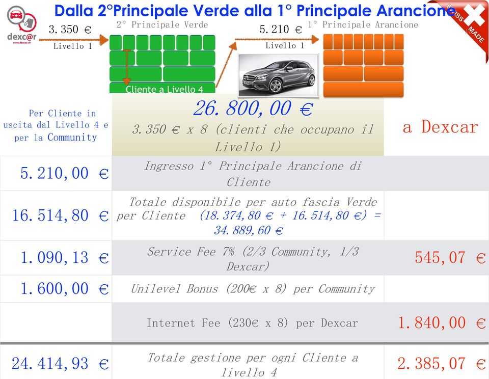090,13 Ingresso 1 Principale Arancione di Cliente Totale disponibile per auto fascia Verde per Cliente (18.