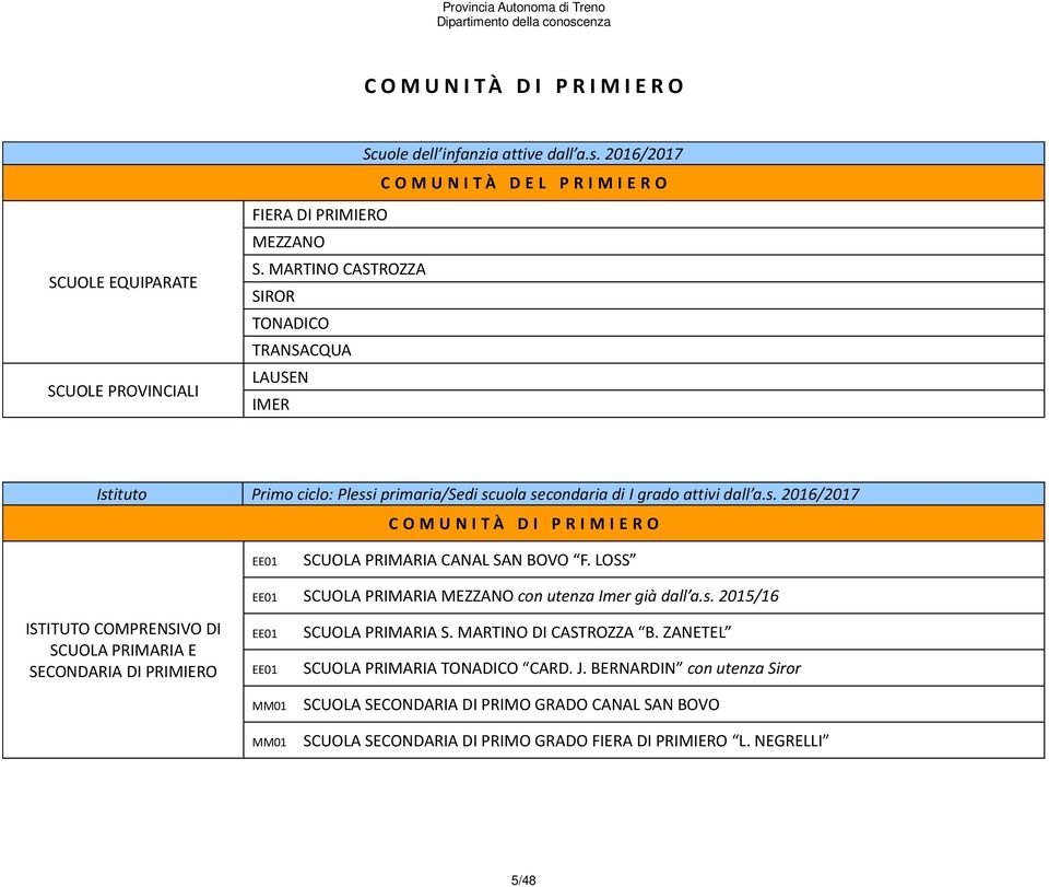 LOSS SCUOLA PRIMARIA MEZZANO con utenza Imer già dall a.s. 2015/16 DI SCUOLA PRIMARIA E SECONDARIA DI PRIMIERO SCUOLA PRIMARIA S. MARTINO DI CASTROZZA B.