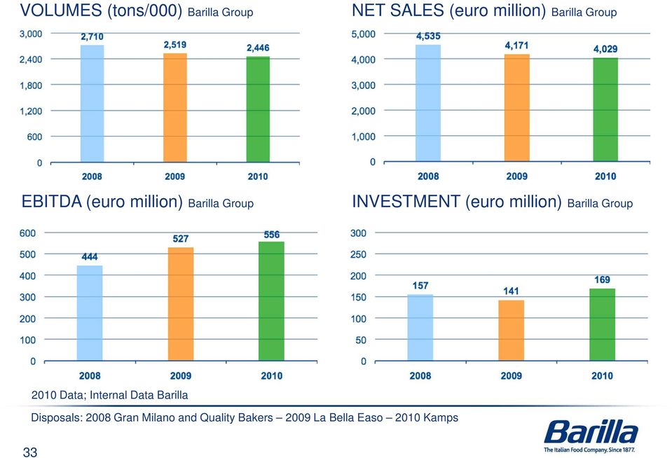 (euro million) Barilla Group 2010 Data; Internal Data Barilla
