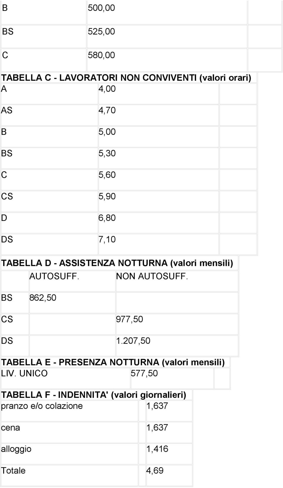 BS 862,50 CS 977,50 DS 1.207,50 NON AUTOSUFF. TABELLA E - PRESENZA NOTTURNA (valori mensili) LIV.