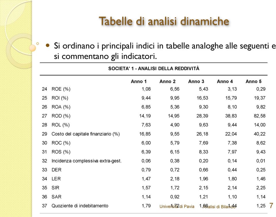 14,95 28,39 38,83 82,58 28 ROL (%) 7,63 4,90 9,63 9,44 14,00 29 Costo del capitale finanziario (%) 16,85 9,55 26,18 22,04 40,22 30 ROC (%) 6,00 5,79 7,69 7,38 8,62 31 ROS (%) 6,39 6,15 8,33 7,97 9,43