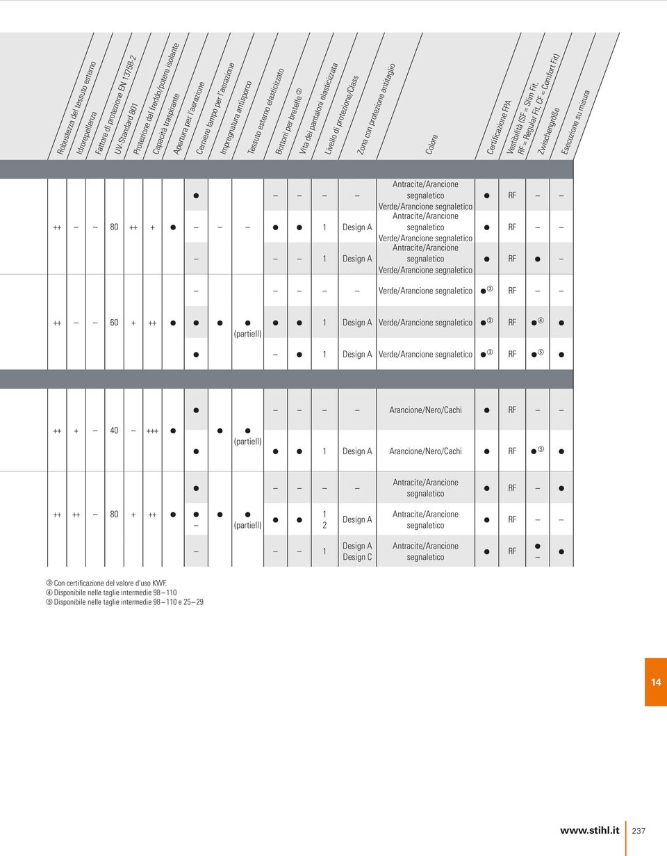 Certificazione FPA Vestibilità (SF = Slim Fit, RF = Regular Fit, CF = Comfort Fit) Zwischengröße Esecuzione su misura ++ 80 ++ + 1 Design A 1 Design A Antracite/Arancione segnaletico Verde/Arancione