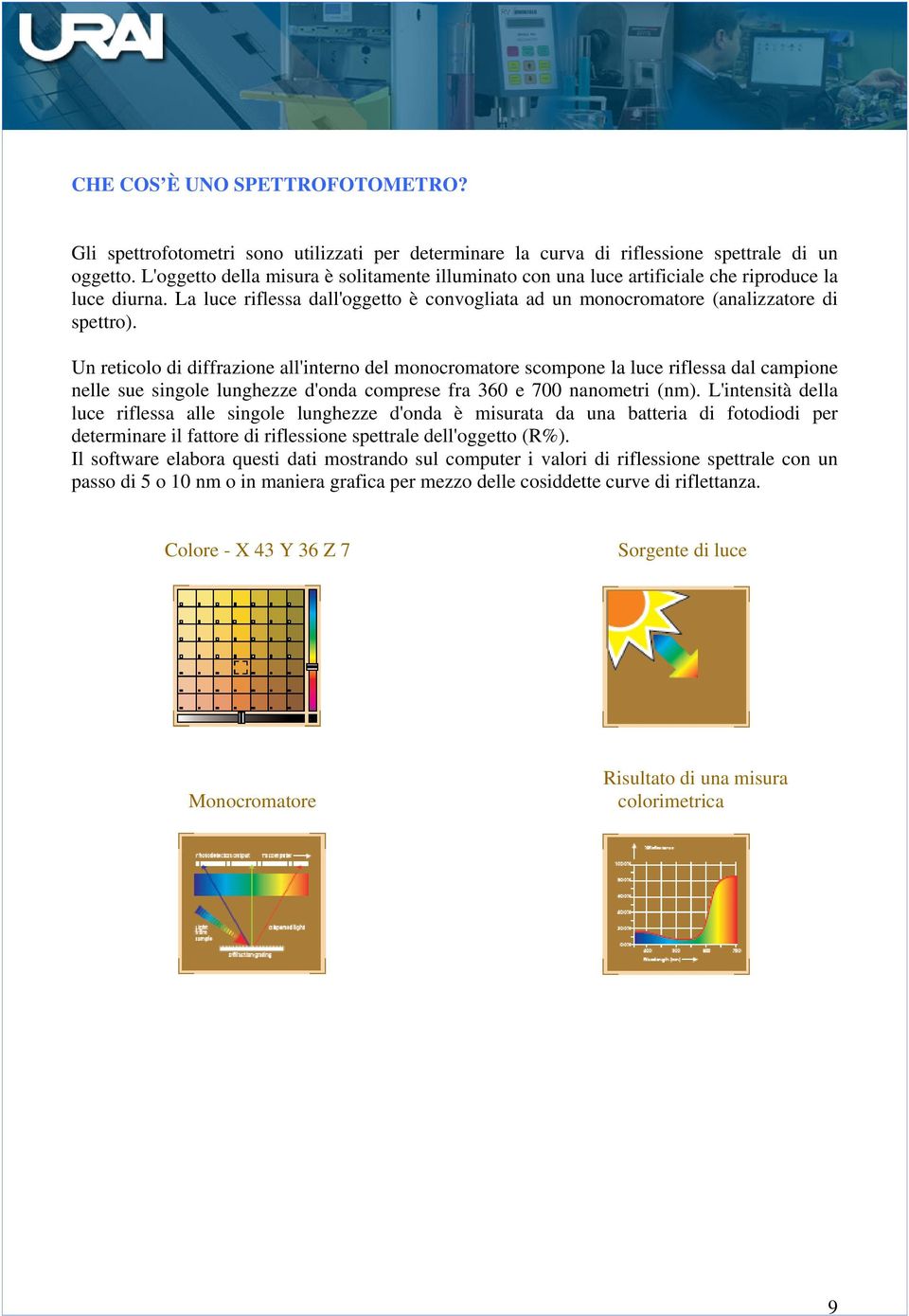 Un reticolo di diffrazione all'interno del monocromatore scompone la luce riflessa dal campione nelle sue singole lunghezze d'onda comprese fra 360 e 700 nanometri (nm).