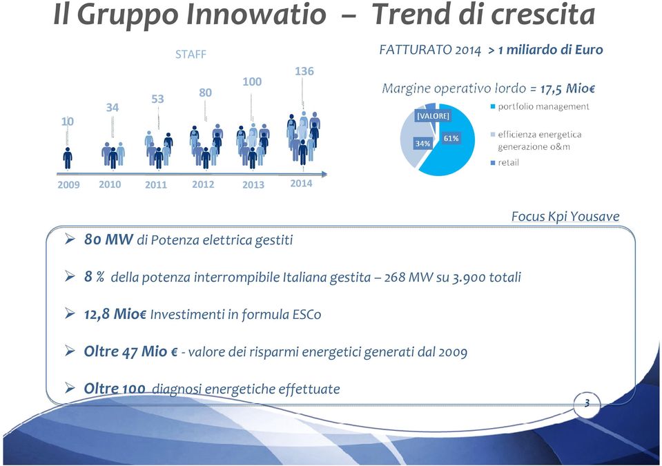 potenza interrompibile Italiana gestita 268 MW su 3.