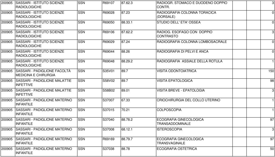 24 RADIOGRAFIA COLONNA LOMBOSACRALE SSN R6944 88.26 RADIOGRAFIA DI PELVI E ANCA SSN R6948 88.29.2 RADIOGRAFIA ASSIALE DELLA ROTULA 1 SSN S35V1 89.7 VISITA ODONTOIATRICA 15 SSN S58V2 89.