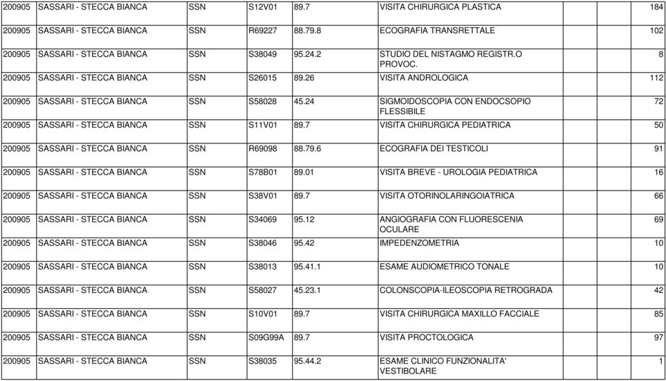 24 SIGMOIDOSCOPIA CON ENDOCSOPIO FLESSIBILE 295 SASSARI - STECCA BIANCA SSN S11V1 89.7 VISITA CHIRURGICA PEDIATRICA 5 8 72 295 SASSARI - STECCA BIANCA SSN R6998 88.79.