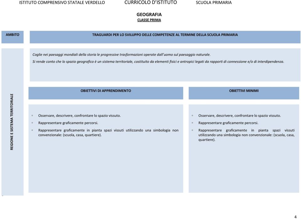 REGIONE E SISTEMA TERRITORIALE Osservare, descrivere, confrontare lo spazio vissuto. Rappresentare graficamente percorsi.