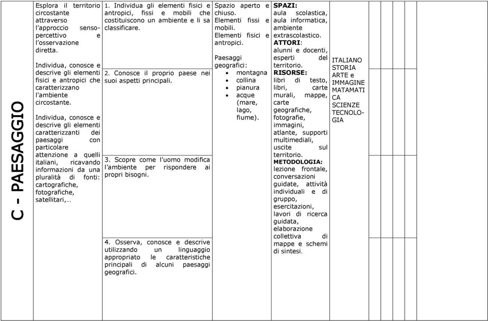 Individua, conosce e descrive gli elementi caratterizzanti dei paesaggi con particolare attenzione a quelli italiani, ricavando informazioni da una pluralità di fonti: cartografiche, fotografiche,