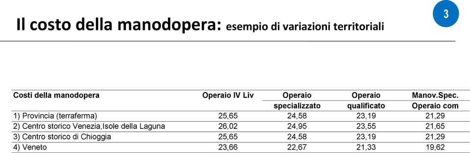 specializzato qualificato Operaio com 1) Provincia (terraferma) 25,65 24,58 2,19 21,29 2)