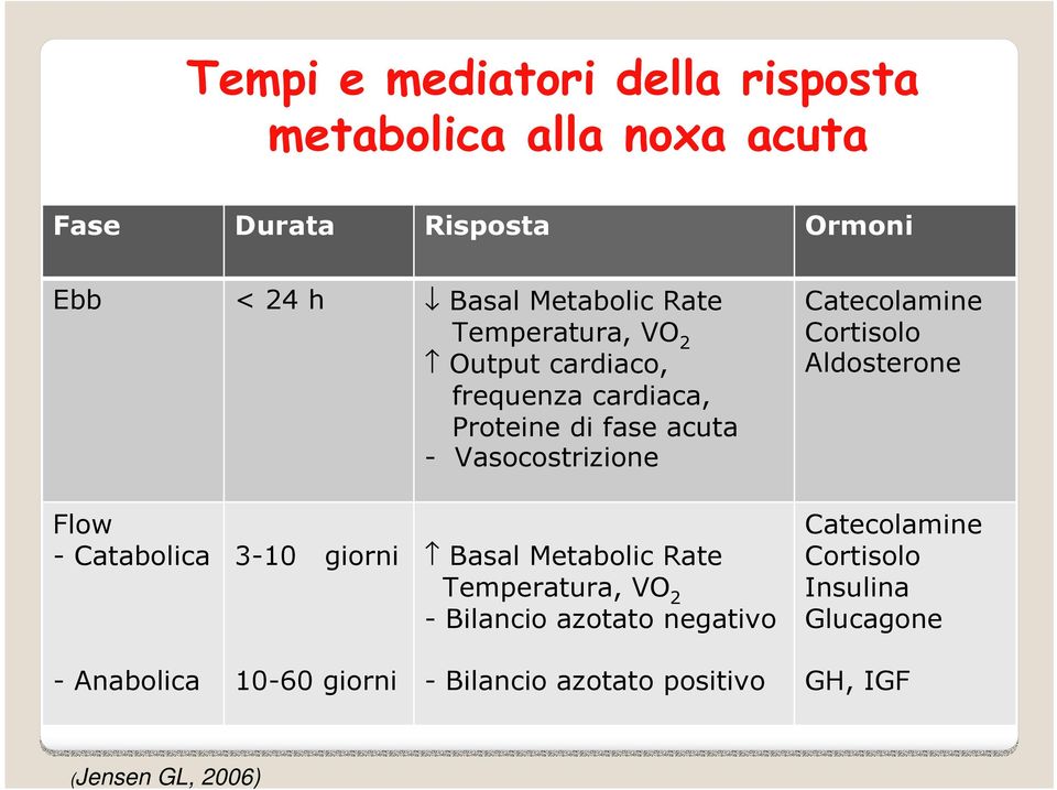 Cortisolo Aldosterone Flow - Catabolica 3-10 giorni Basal Metabolic Rate Temperatura, VO 2 - Bilancio azotato