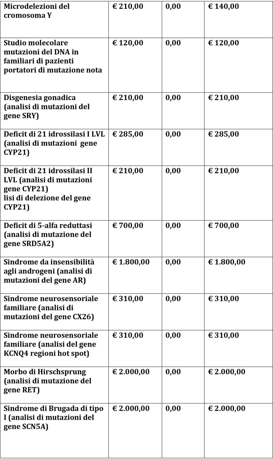 mutazione del gene SRD5A2) Sindrome da insensibilità agli androgeni (analisi di mutazioni del gene AR) Sindrome neurosensoriale familiare (analisi di mutazioni del gene CX26) Sindrome neurosensoriale