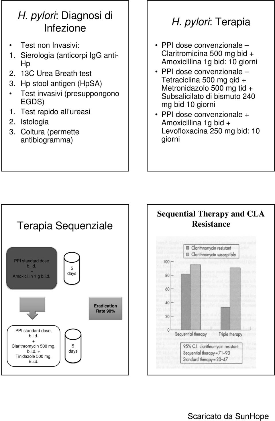 pylori: Terapia PPI dose convenzionale Claritromicina 500 mg bid + Amoxicillina 1g bid: 10 giorni PPI dose convenzionale Tetraciclina 500 mg qid + Metronidazolo 500 mg tid + Subsalicilato di