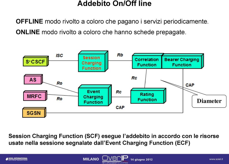 Diameter Session Charging Function (SCF) esegue l addebito in accordo con