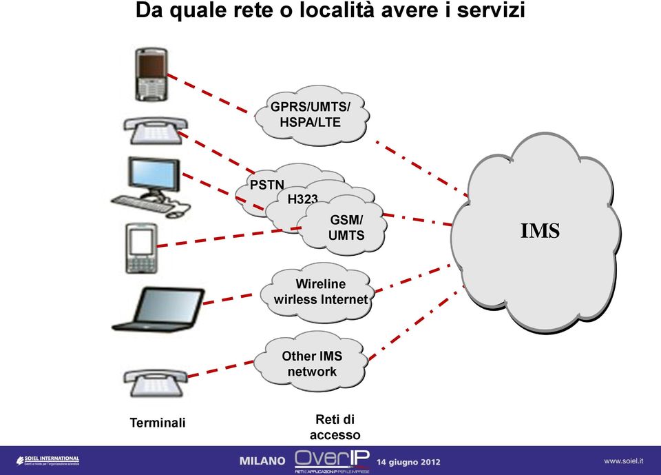 GSM/ UMTS IMS Wireline wirless