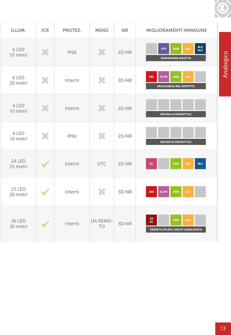 ALTM AWB AGC INCASSABILE NEL SOFFITTO BLC HLC Cámaras Analogico Analógicas 4 LED 10 metri Interni 2D-NR DESIGN ULTRASOTTILE