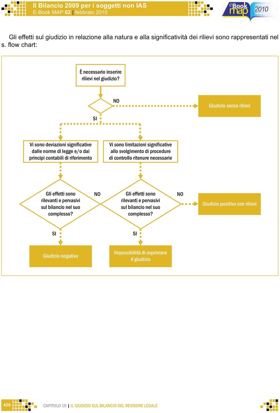 svolgimento di procedure di controllo ritenure necessarie Gli effetti sono rilevanti e pervasivi sul bilancio nel suo complesso?