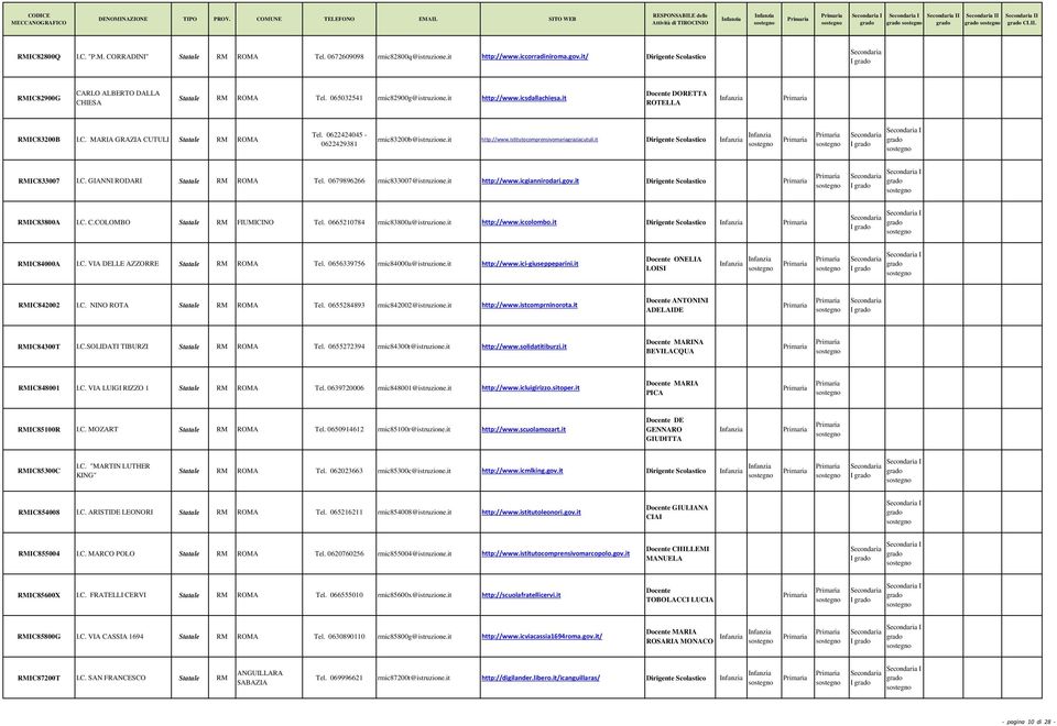 0622424045-0622429381 rmic83200b@istruzione.it http://www.istitutocomprensivomariagraziacutuli.it Dirigente Scolastico I I RMIC833007 I.C. GIANNI RODARI Statale RM ROMA Tel.