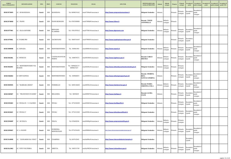 com Dirigente Scolastico I I RMIC87900L I.C. PADRE PIO Statale RM SACROFANO Tel. 0669316447 rmic87900l@istruzione.it http://www.icpadrepiosacrofano.gov.it Dirigente Scolastico I RMIC88000R I.C. ESPAZIA Statale RM MONTEROTONDO Tel.