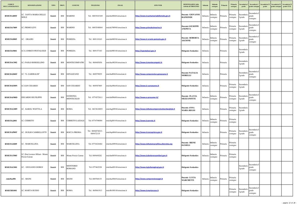 gov.it ROBERTA ASCIONE I I RMIC8A9001 I.C.S. ENRICO PESTALOZZI Statale RM POMEZIA Tel. 069157183 rmic8a9001@istruzione.it http://icpestalozzi.gov.it Dirigente Scolastico I RMIC8AC002 I.C. PAOLO BORSELLINO Statale RM MONTECOMPATRI Tel.