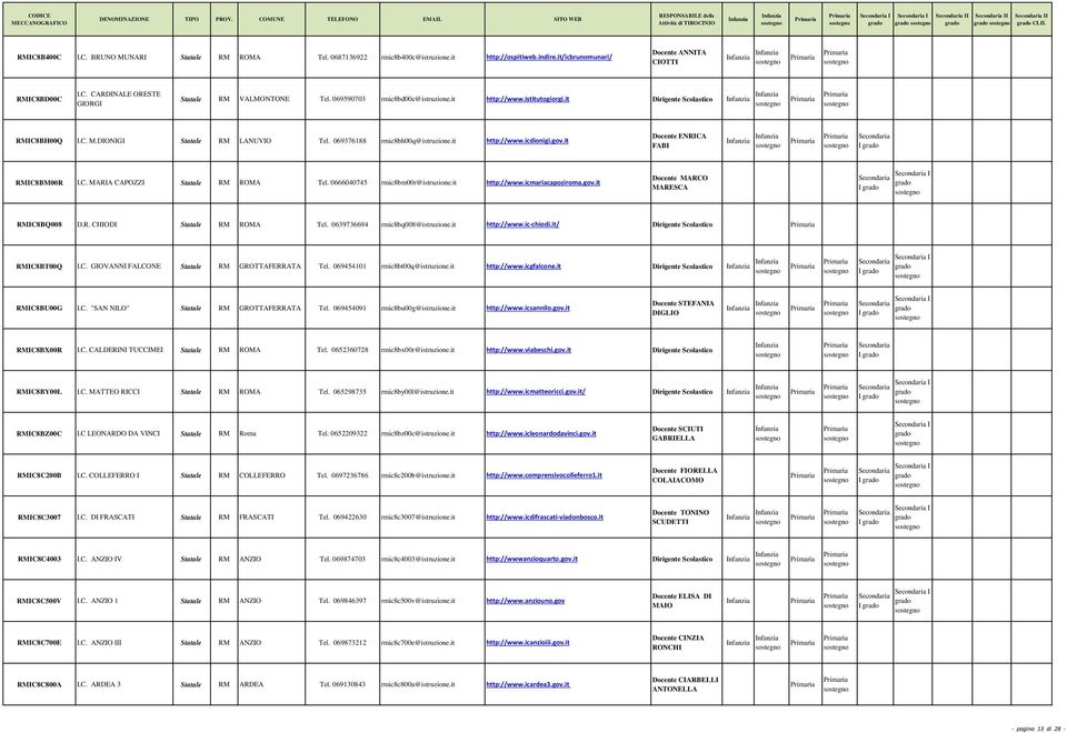 it ENRICA FABI I RMIC8BM00R I.C. MARIA CAPOZZI Statale RM ROMA Tel. 0666040745 rmic8bm00r@istruzione.it http://www.icmariacapoziroma.gov.it MARCO MARESCA I I RMIC8BQ008 D.R. CHIODI Statale RM ROMA Tel.