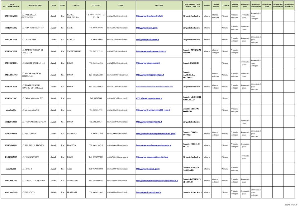 DA VINCI" Statale RM LABICO Tel. 069510064 rmic8ce00v@istruzione.it http://www.scuolalabico.it Dirigente Scolastico I I RMIC8CF00P I.C. MADRE TERESA DI CALCUTTA Statale RM VALMONTONE Tel.