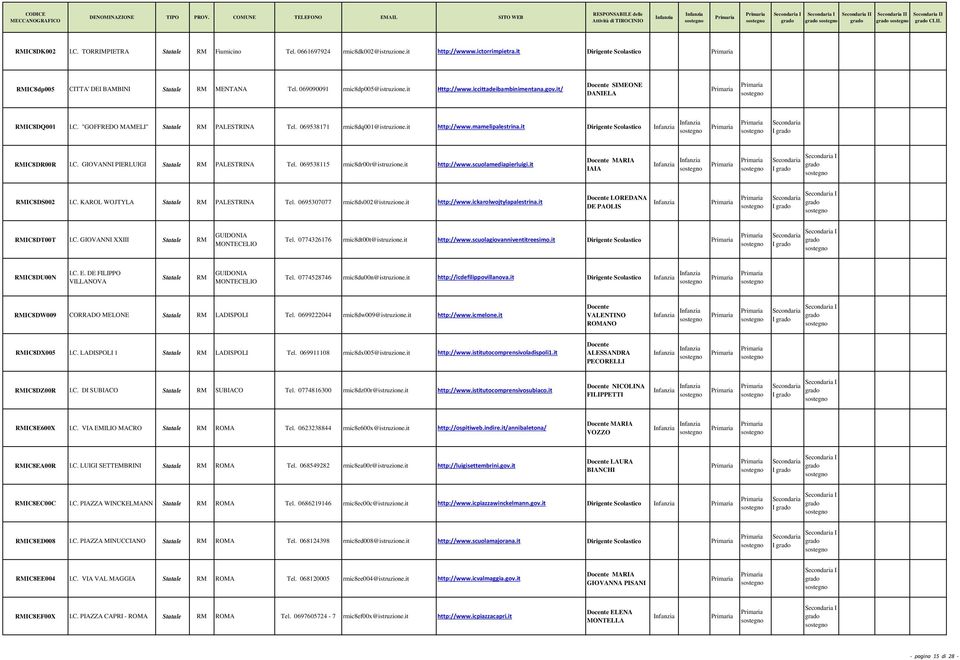 069538171 rmic8dq001@istruzione.it http://www.mamelipalestrina.it Dirigente Scolastico I RMIC8DR00R I.C. GIOVANNI PIERLUIGI Statale RM PALESTRINA Tel. 069538115 rmic8dr00r@istruzione.it http://www.scuolamediapierluigi.