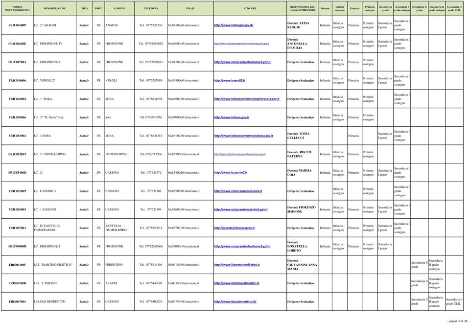 07752658633 fric84700a@istruzione.it http://www.comprensivofrosinone2.gov.it. Dirigente Scolastico FRIC848006 I.C. VEROLI 2^ Statale FR VEROLI Tel. 0775237089 fric848006@istruzione.it http://www.icveroli2.
