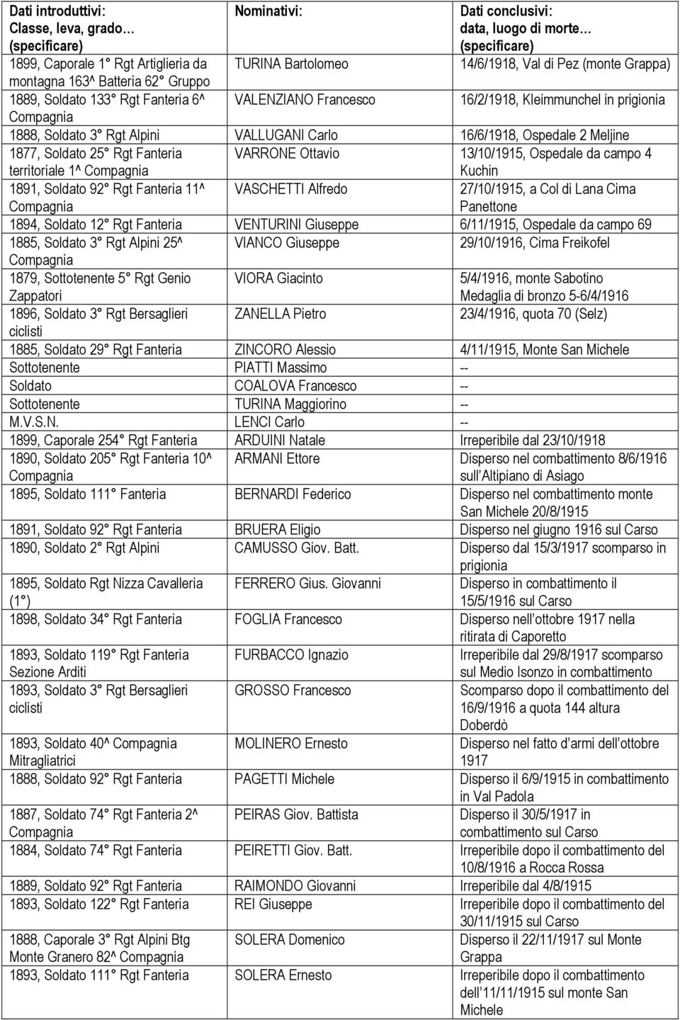 campo 4 Kuchin 1891, Soldato 92 Rgt Fanteria 11^ VASCHETTI Alfredo 27/10/1915, a Col di Lana Cima Panettone 1894, Soldato 12 Rgt Fanteria VENTURINI Giuseppe 6/11/1915, Ospedale da campo 69 1885,
