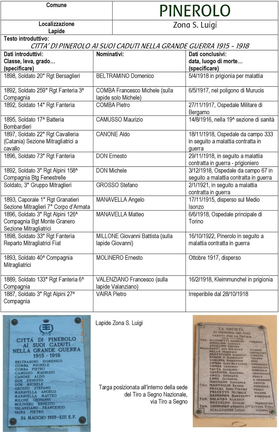 Fanteria 3^ COMBA Francesco Michele (sulla 6/5/1917, nel poligono di Murucis lapide solo Michele) 1892, Soldato 14 Rgt Fanteria COMBA Pietro 27/11/1917, Ospedale Militare di Bergamo 1895, Soldato 17^