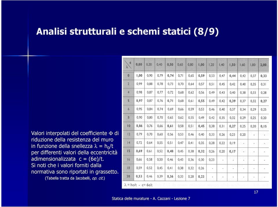 differenti valori della eccentricità adimensionalizzata c = (6e)/t.