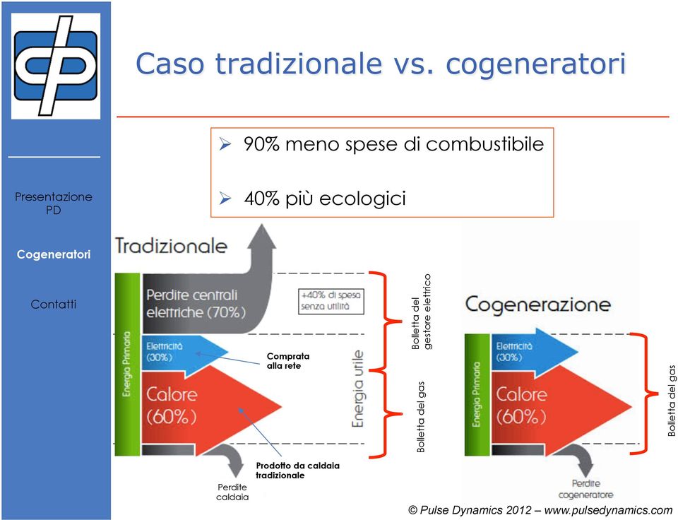 più ecologici Comprata alla rete Bolletta del gestore