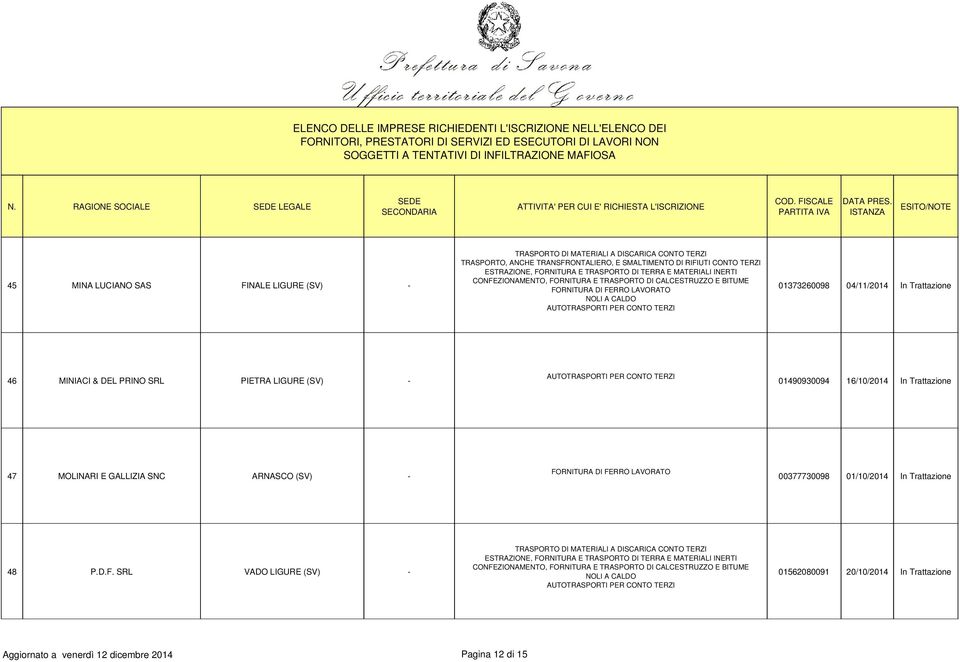 FORNITURA DI FERRO LAVORATO MOLINARI E GALLIZIA SNC ARNASCO (SV) - 00377730098 01/10/2014 In Trattazione 48