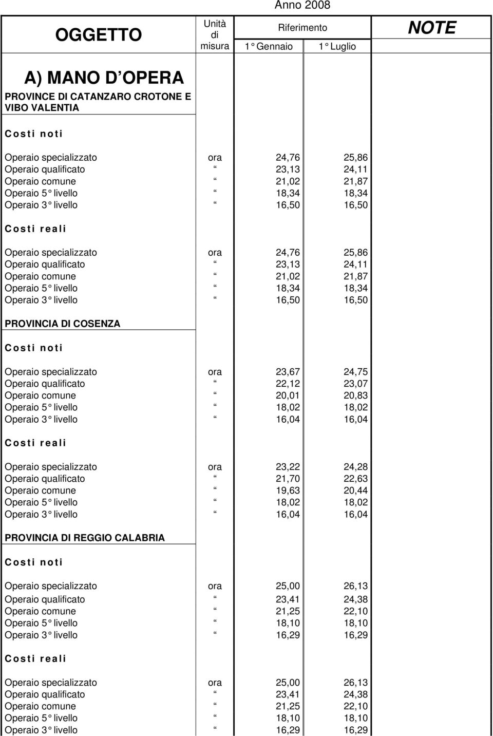 16,50 16,50 PROVINCIA DI COSENZA Costi noti Operaio specializzato ora 23,67 24,75 Operaio qualificato 22,12 23,07 Operaio comune 20,01 20,83 Operaio 5 livello 18,02 18,02 Operaio 3 livello 16,04