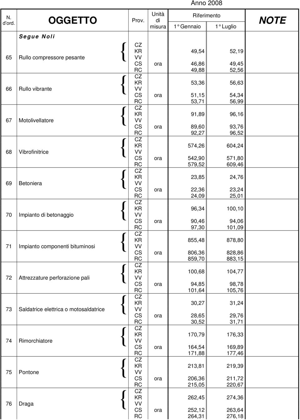 Impianto componenti bituminosi VV 855,48 806,36 878,80 828,86 RC 859,70 883,15 72 Attrezzature perforazione pali VV 100,68 94,85 104,77 98,78 RC 101,64 105,76 73 Saldatrice elettrica o motosaldatrice