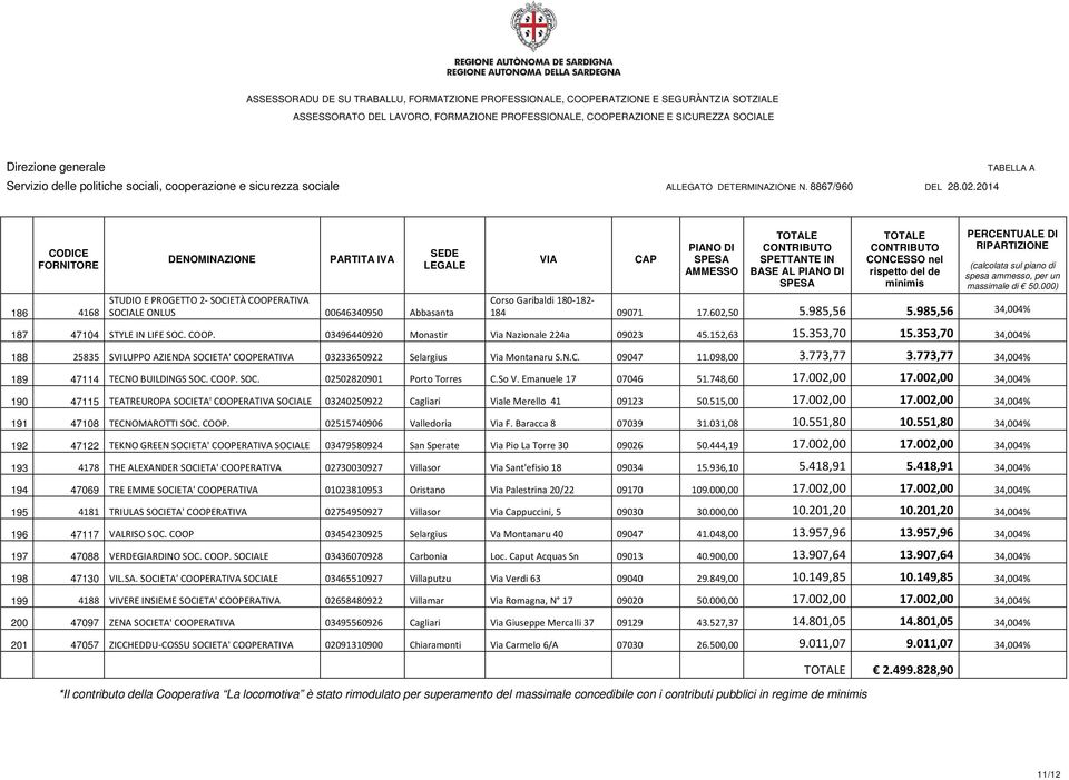 COOP. SOC. 02502820901 Porto Torres C.So V. Emanuele 17 07046 51.748,60 17.002,00 17.002,00 34,004% 190 47115 TEATREUROPA SOCIETA' COOPERATIVA SOCIALE 03240250922 Cagliari Viale Merello 41 09123 50.