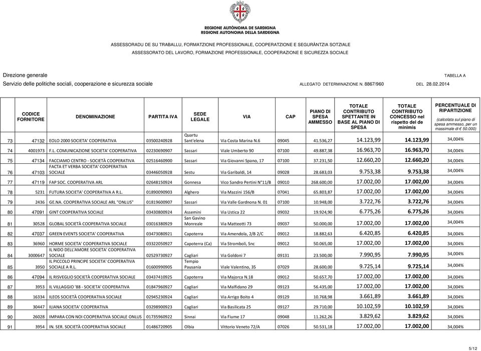 660,20 34,004% FACTA ET VERBA SOCIETA' COOPERATIVA SOCIALE 03446050928 Sestu Via Garibaldi, 14 09028 28.683,03 9.753,38 9.753,38 34,004% 76 47103 77 47119 FAP SOC.