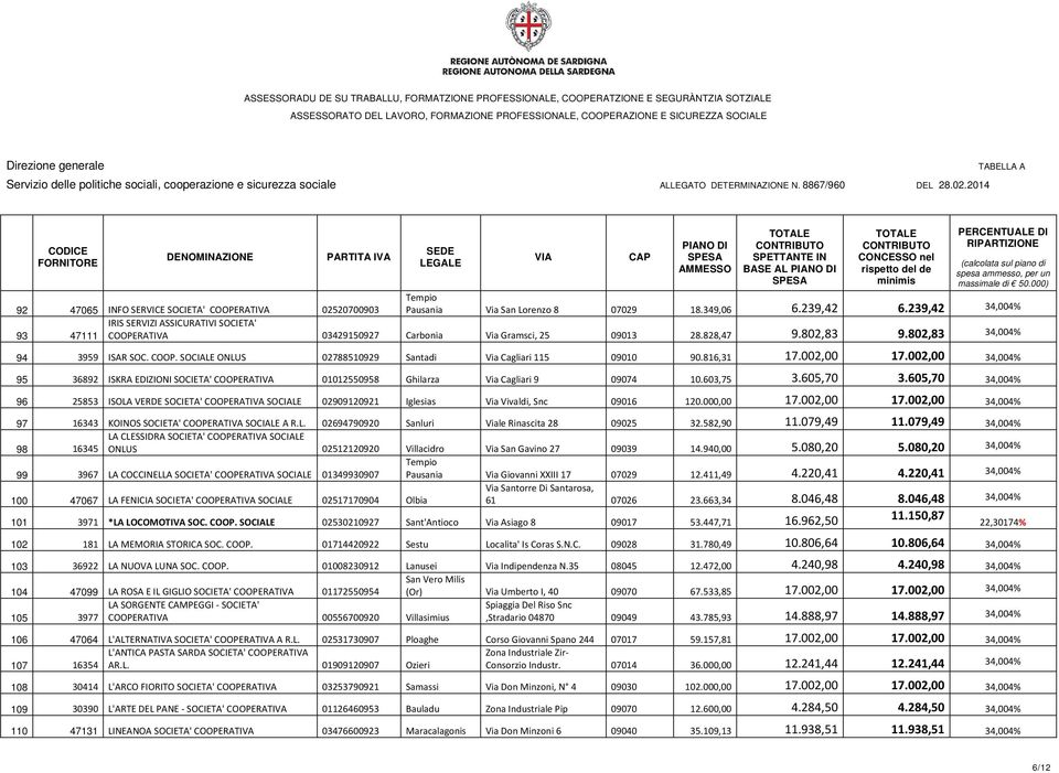 816,31 17.002,00 17.002,00 34,004% 95 36892 ISKRA EDIZIONI SOCIETA' COOPERATIVA 01012550958 Ghilarza Via Cagliari 9 09074 10.603,75 3.605,70 3.