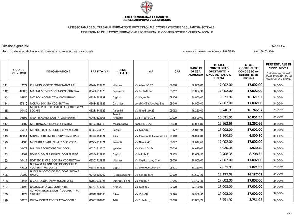 COOPERATIVA DI CONSUMO 03374480923 Cagliari Via Cagna 60 09126 48.000,00 16.321,92 16.321,92 34,004% 114 47110 MCRYAN SOCIETA' COOPERATIVA 03484230929 Castiadas Località Olia Speciosa Snc 09040 54.