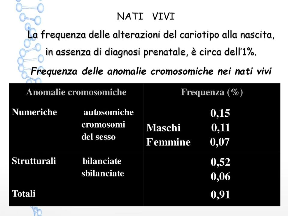 Frequenza delle anomalie cromosomiche nei nati vivi Anomalie cromosomiche Frequenza