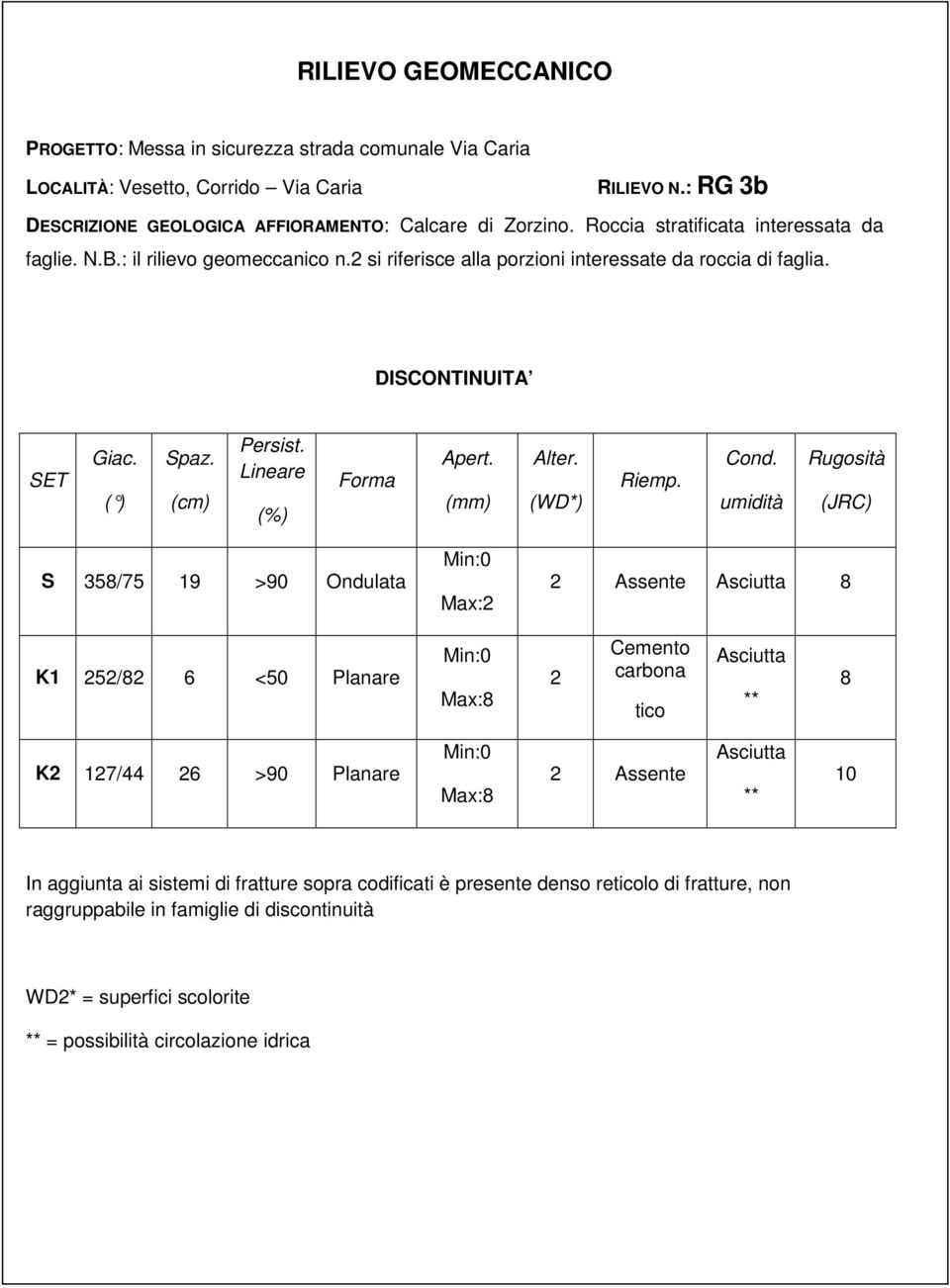 Lineare (%) Forma Apert. (mm) Alter. (WD*) Riemp. Cond.