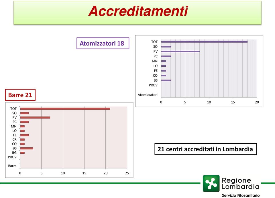 MN LO FE CO BS PROV Atomizzatori 0 5 10 15 20 21