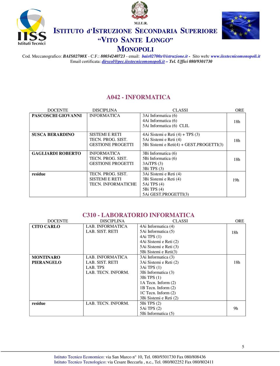 PROG. SIST. SISTEMI E RETI TECN. INFORMATICHE 3Bi Informatica (6) 5Bi Informatica (6) 3AiTPS (3) 3Bi TPS (3) 3Ai Sistemi e Reti (4) 3Bi Sistemi e Reti (4) 5Ai TPS (4) 5Bi TPS (4) 5Ai GEST.