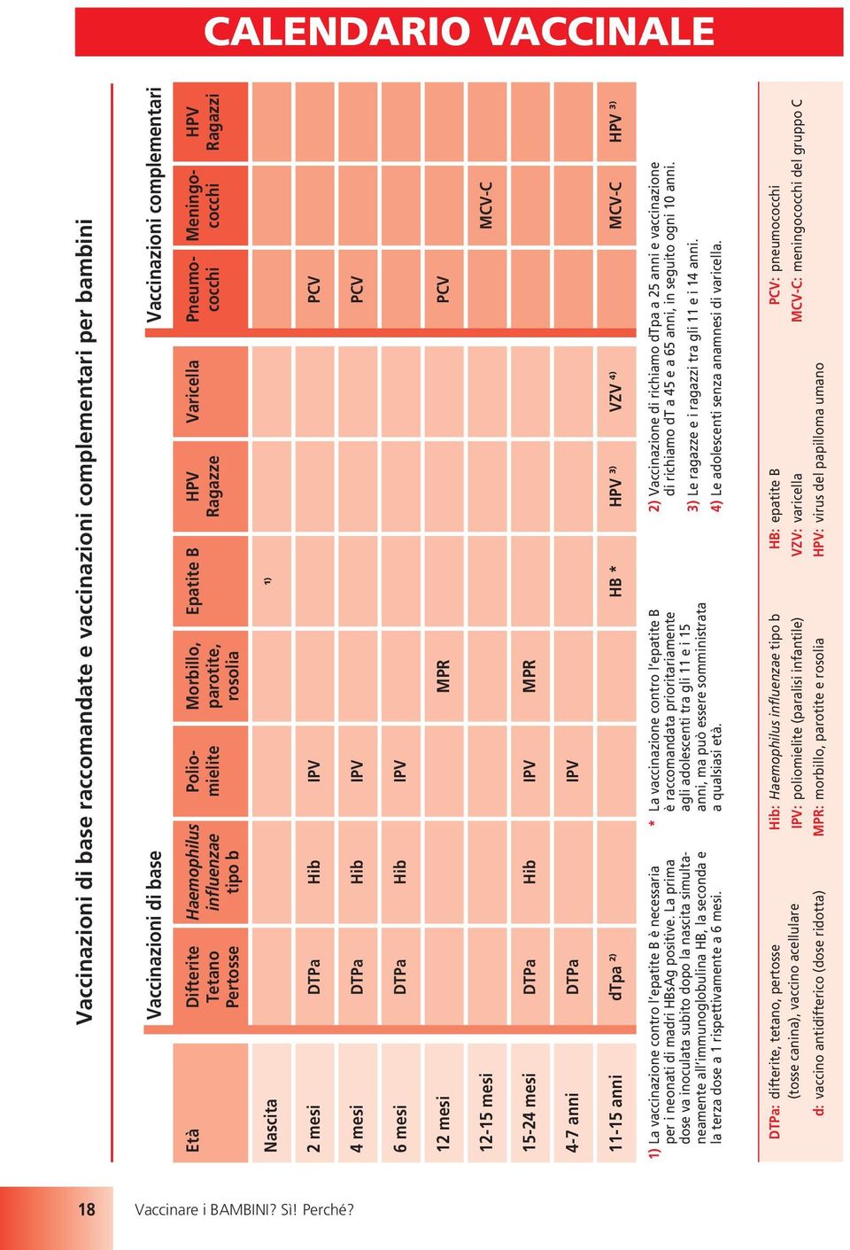Hib IPV 12 mesi MPR PCV 12-15 mesi MCV-C 15-24 mesi DTPa Hib IPV MPR 4-7 anni DTPa IPV 11-15 anni dtpa 2) HB * HPV 3) VZV 4) MCV-C HPV 3) 1) La vaccinazione contro l epatite B è necessaria per i